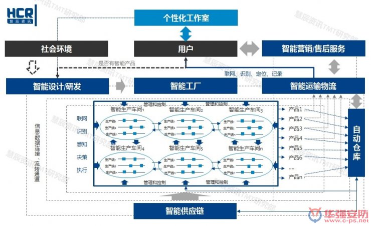 智能制造6大挑戰(zhàn)在哪里？兩張圖幫你看清
